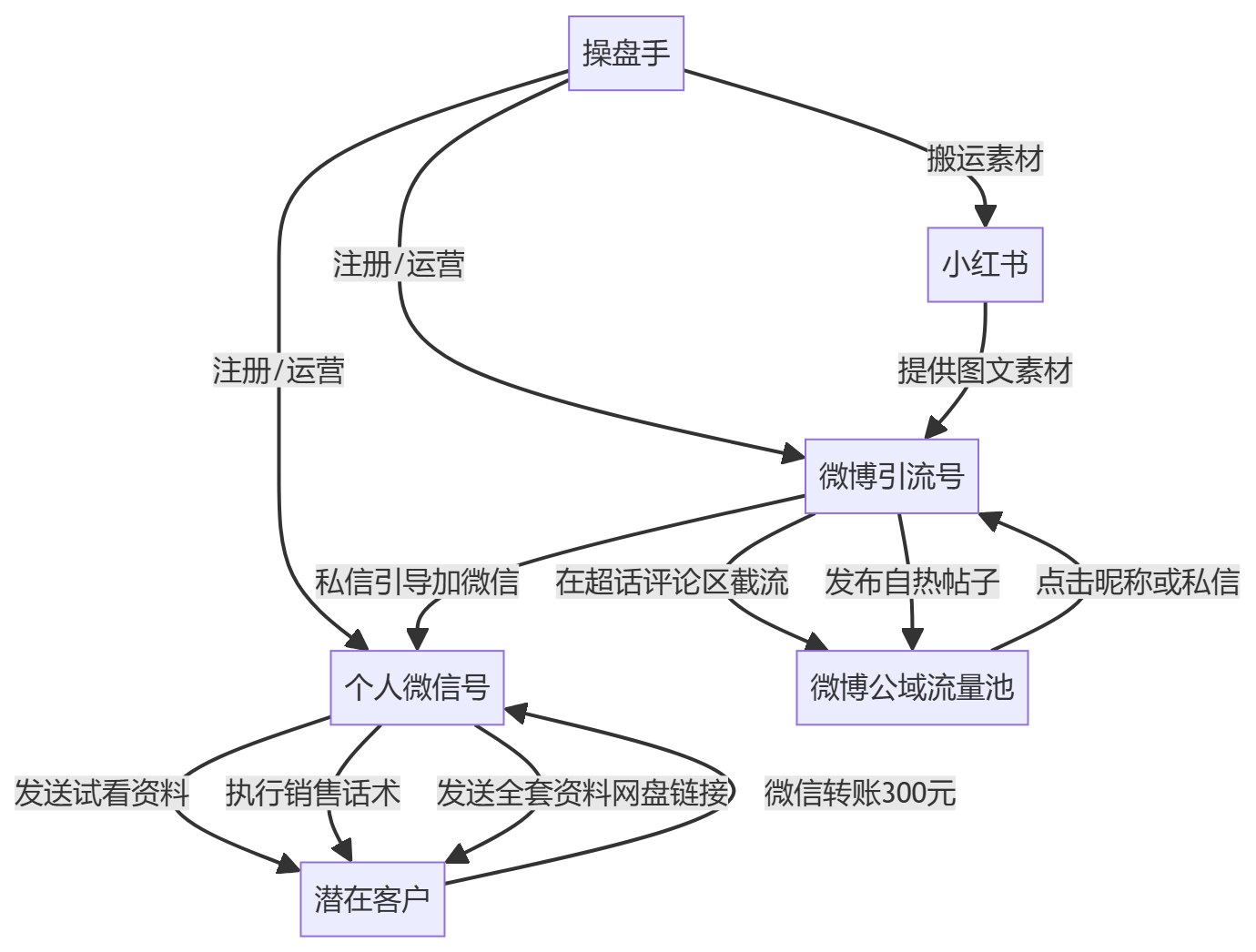 核心商业逻辑拆解